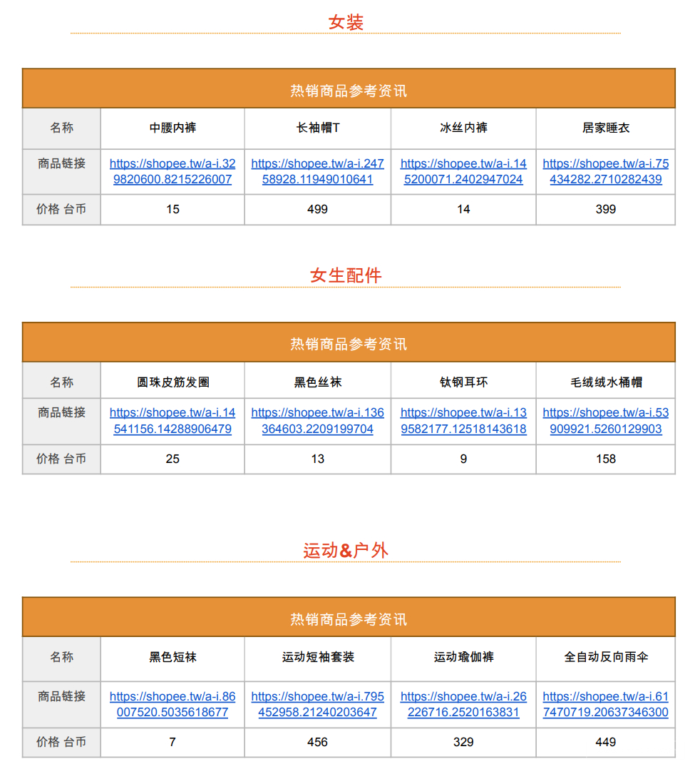 【Shopee市场周报】虾皮台湾站2022年11月第3周市场周报