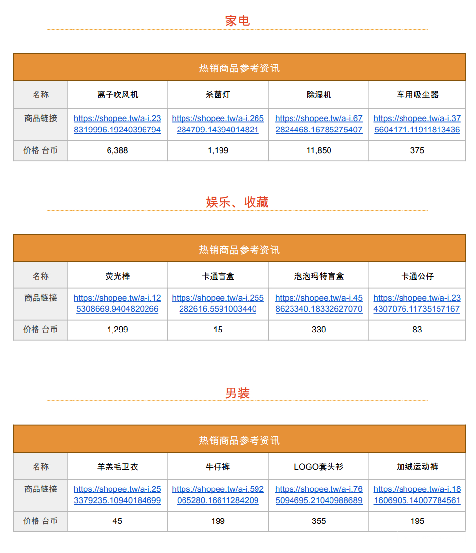 【Shopee市场周报】虾皮台湾站2022年11月第3周市场周报