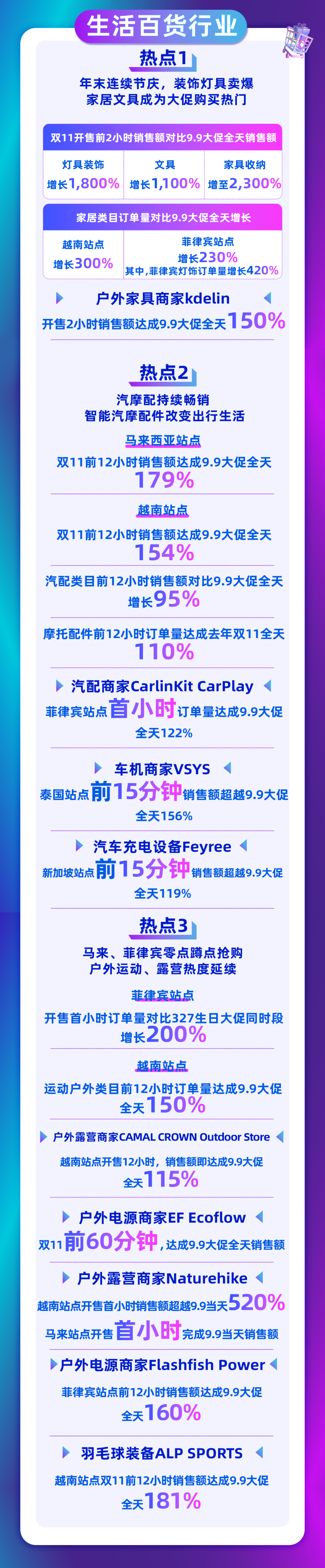 Shopee，Lzada双11战报！