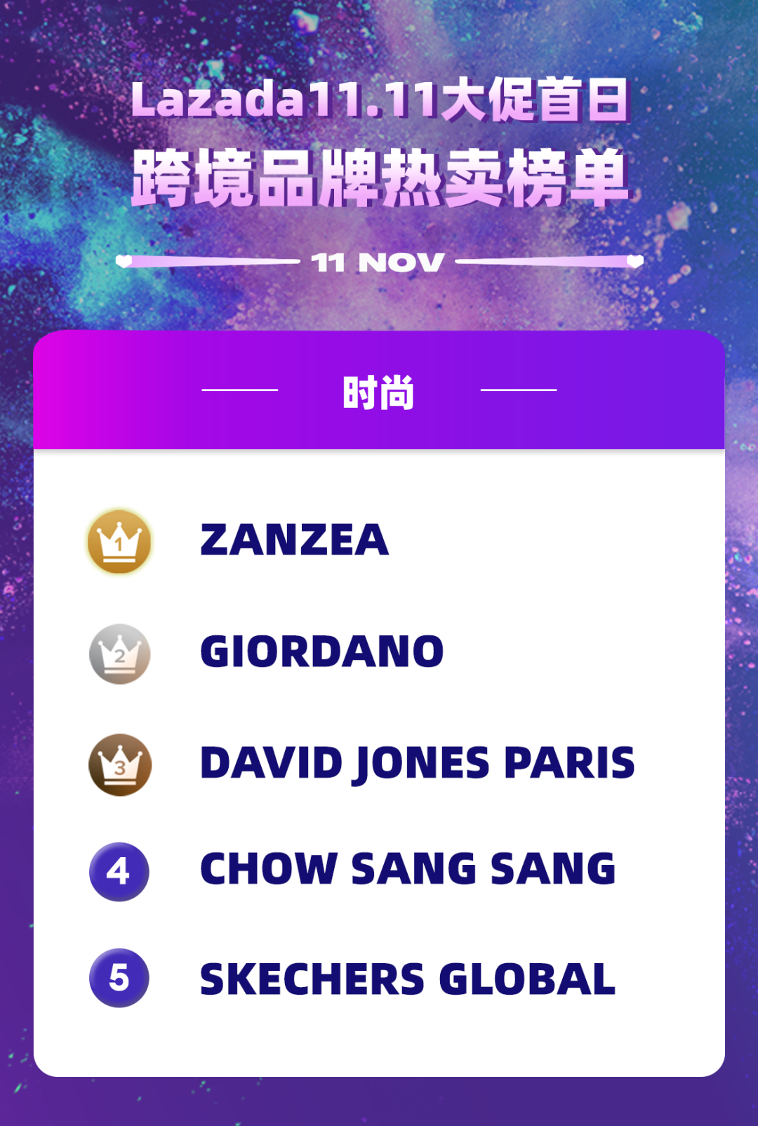 Lazada全年最热大促,双11跨境业务首日战报&热卖榜单公布