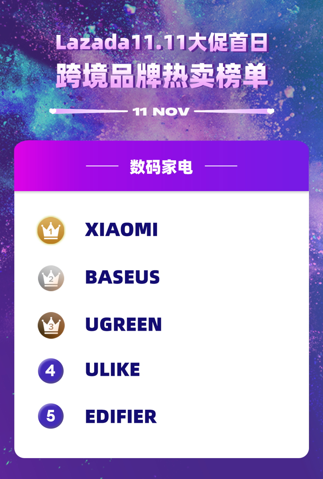 Lazada全年最热大促,双11跨境业务首日战报&热卖榜单公布