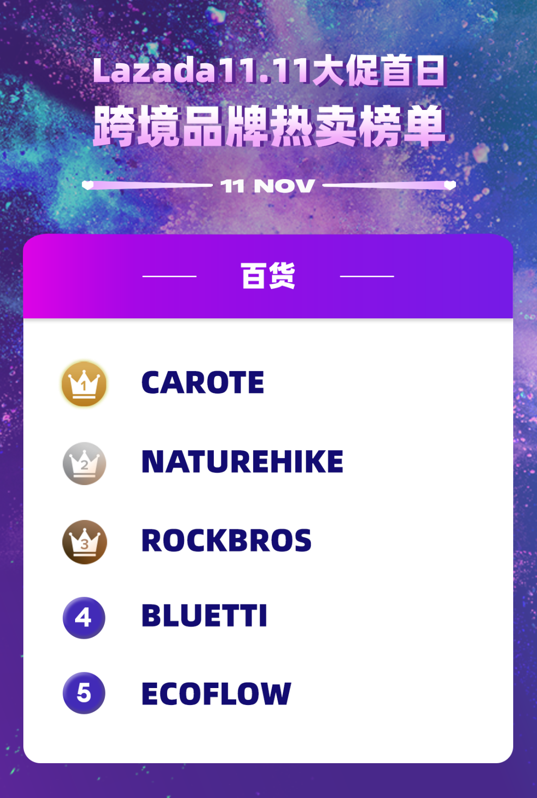 Lazada全年最热大促,双11跨境业务首日战报&热卖榜单公布