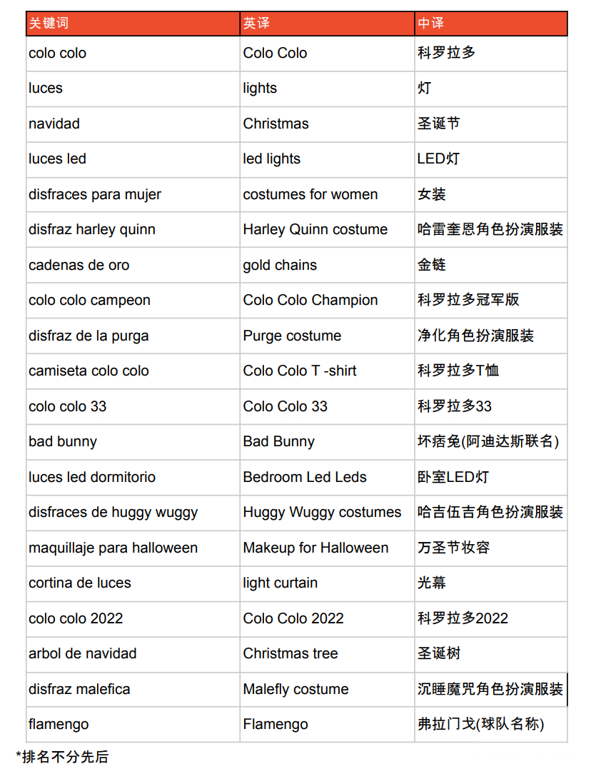 【Shopee市场周报】虾皮智利站2022年11月第2周市场周报