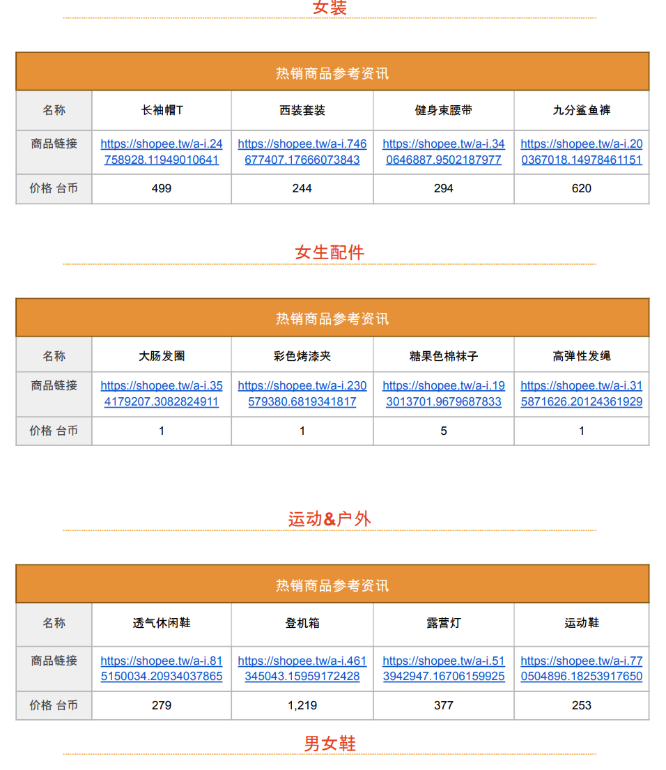 【Shopee市场周报】虾皮台湾站2022年11月第2周市场周报