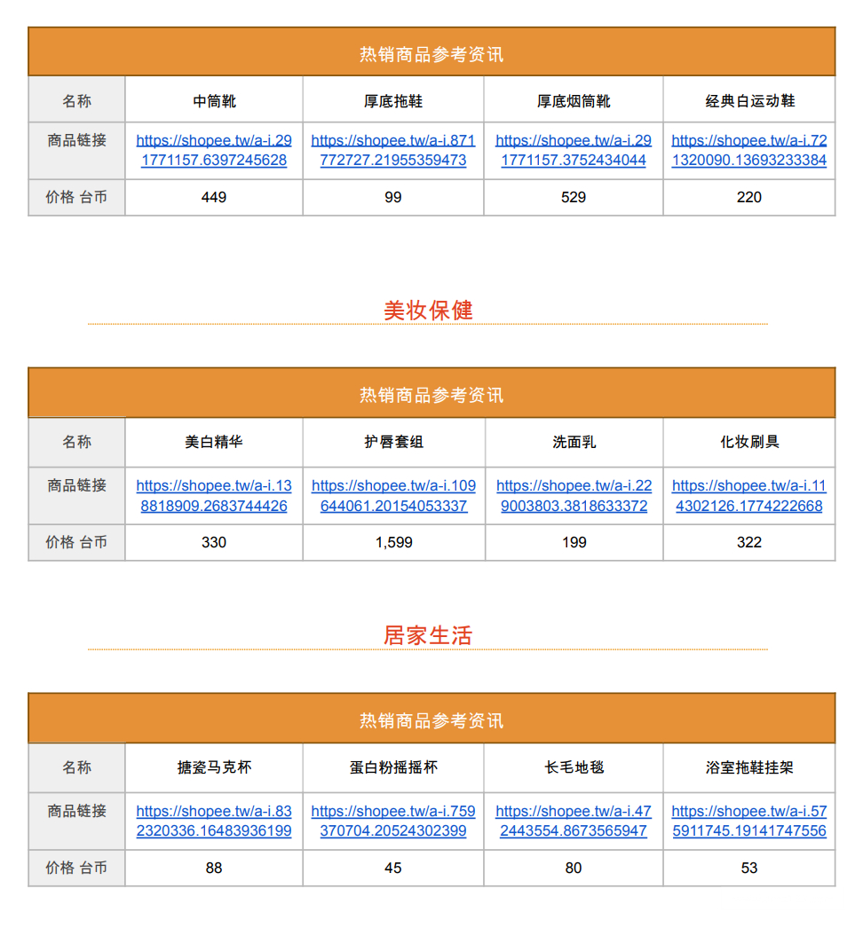 【Shopee市场周报】虾皮台湾站2022年11月第2周市场周报