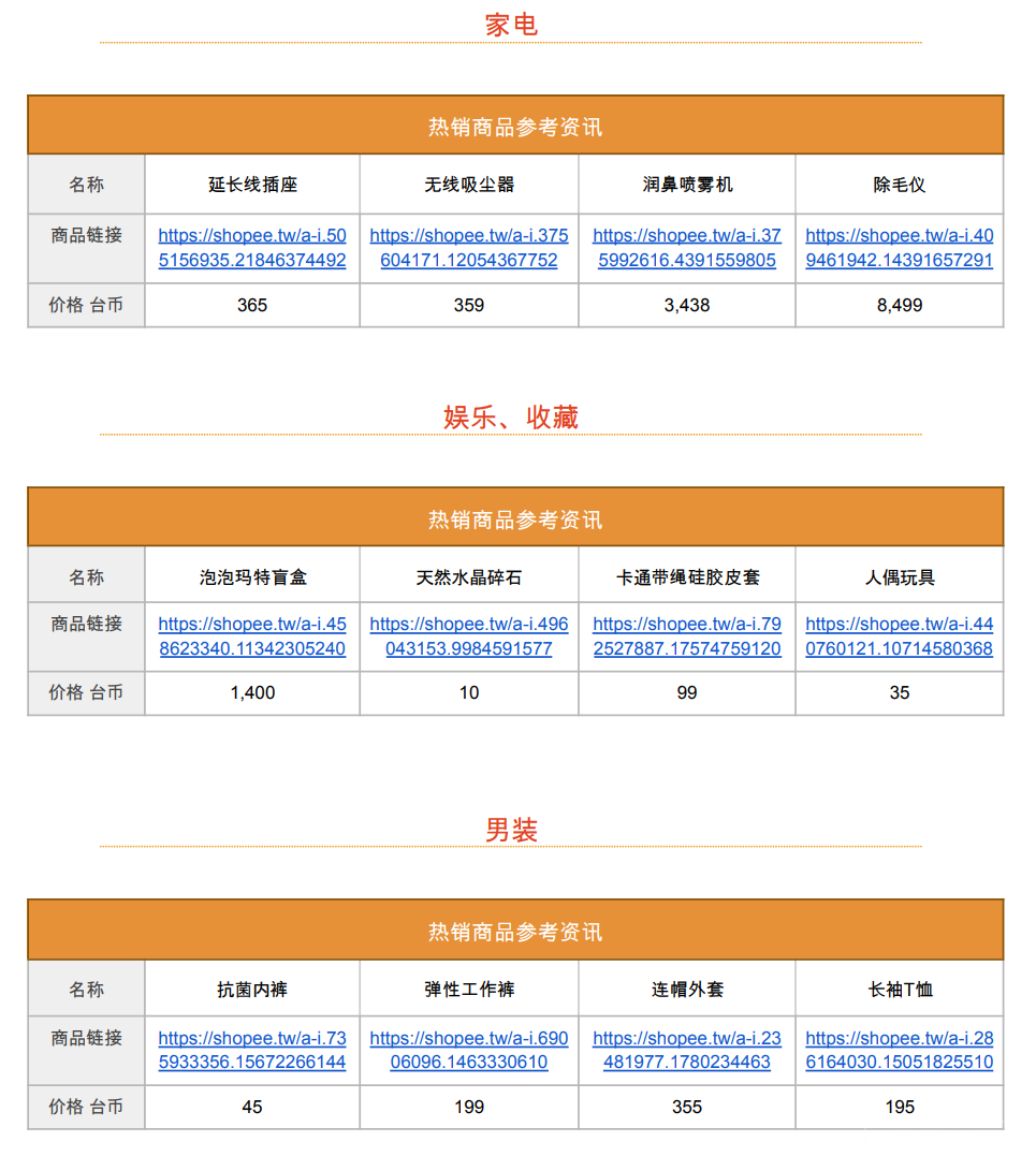 【Shopee市场周报】虾皮台湾站2022年11月第2周市场周报