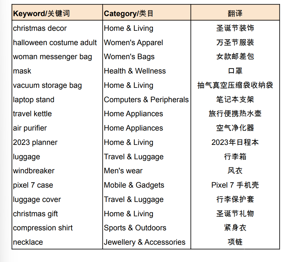 【Shopee市场周报】虾皮新加坡站2022年11月第1周市场周报
