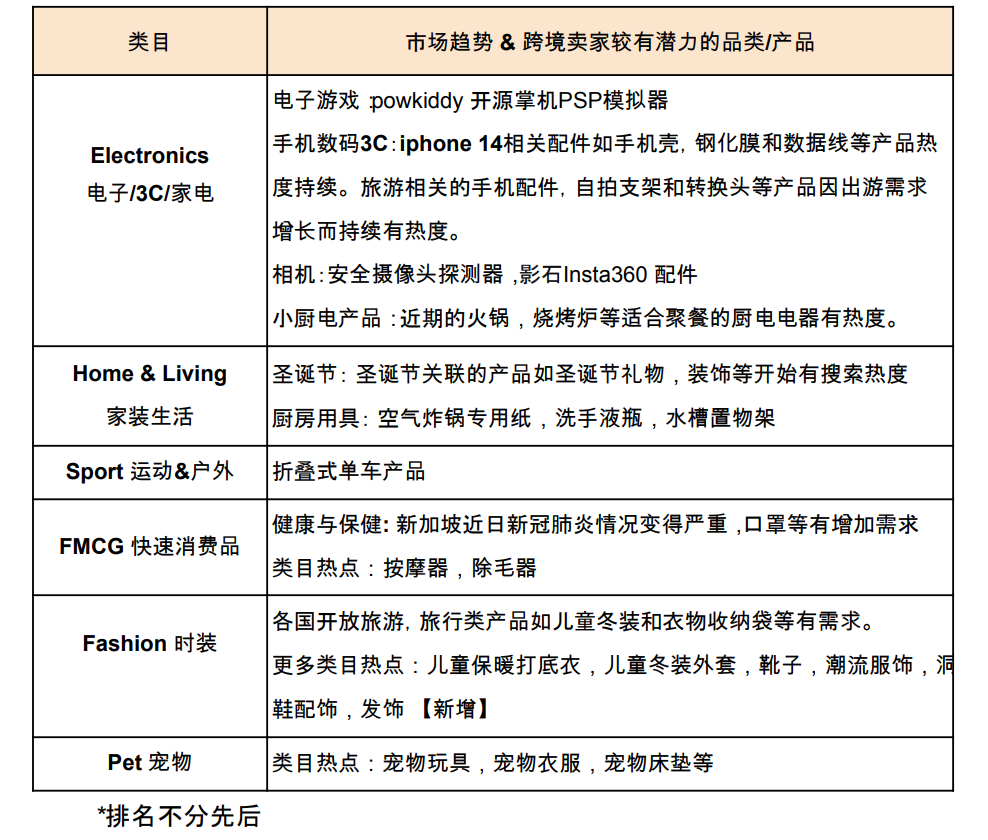 【Shopee市场周报】虾皮新加坡站2022年11月第1周市场周报