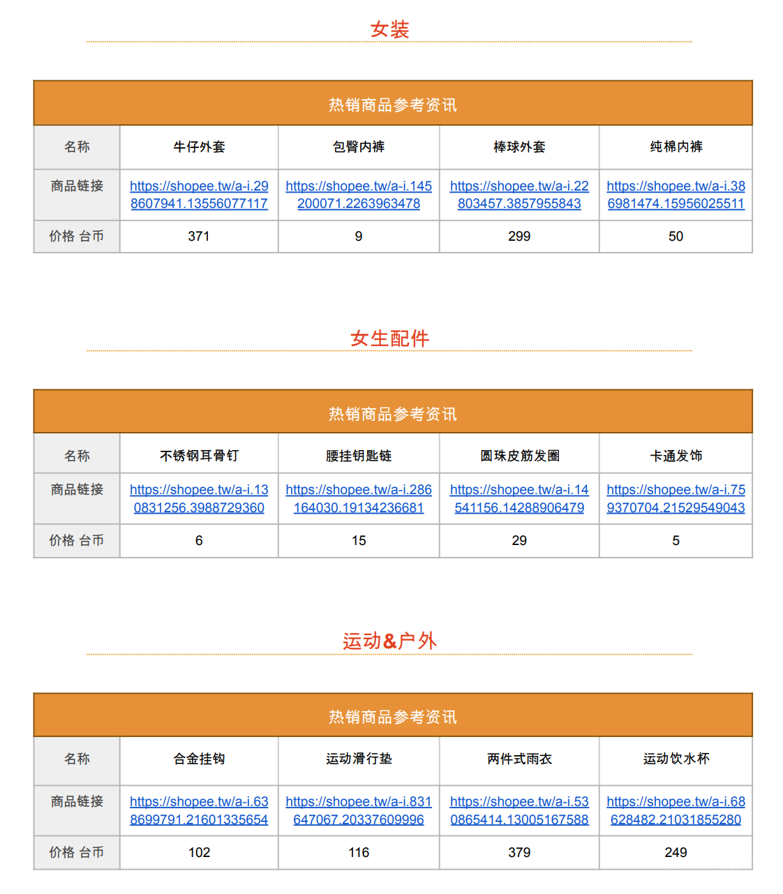 【Shopee市场周报】虾皮台湾站2022年10月第4周市场周报