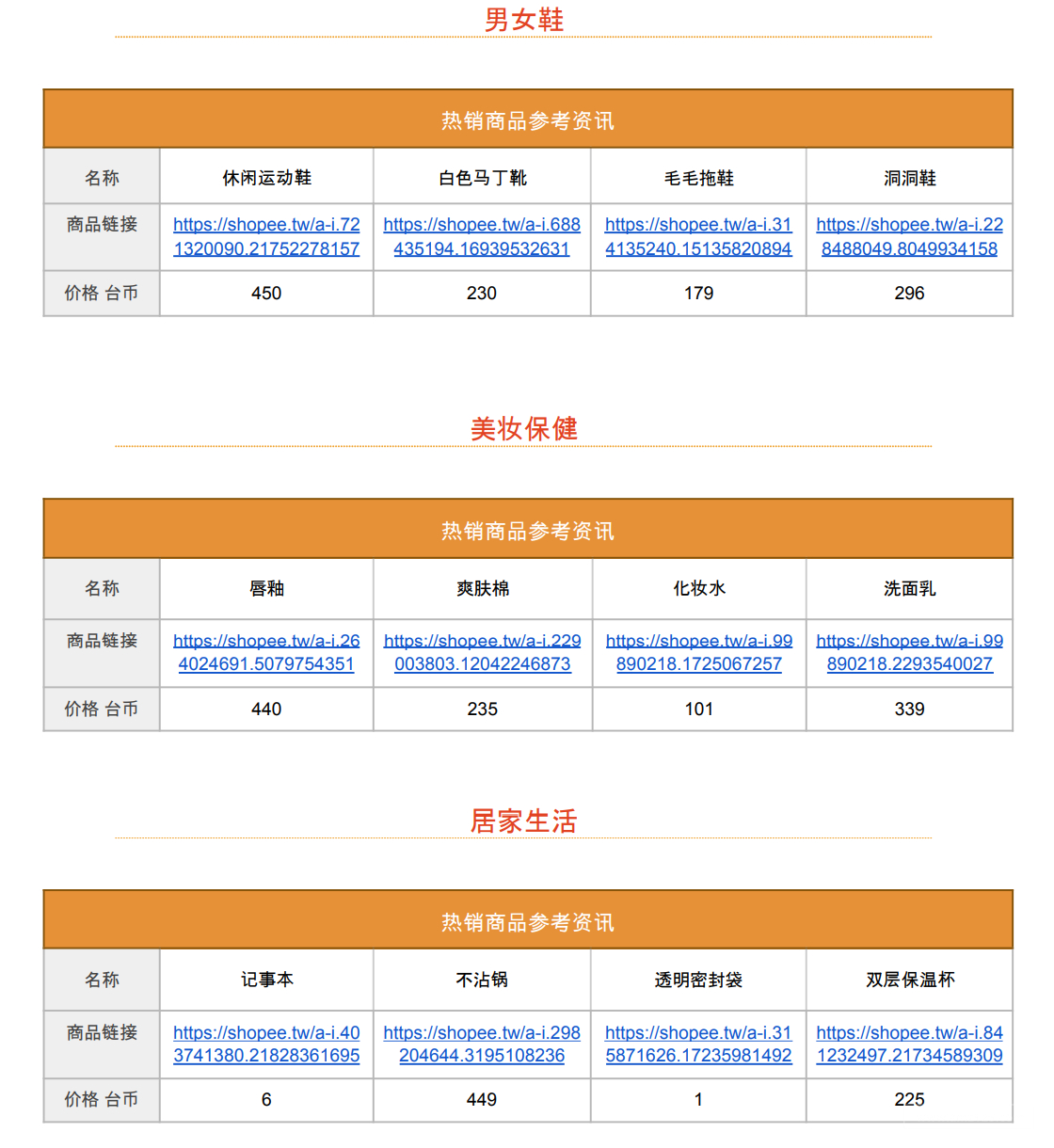 【Shopee市场周报】虾皮台湾站2022年10月第4周市场周报