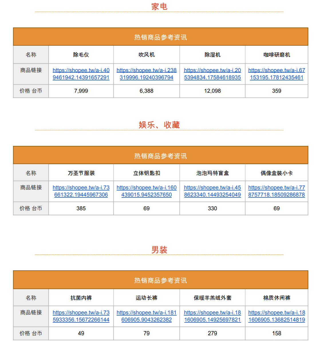 【Shopee市场周报】虾皮台湾站2022年10月第4周市场周报