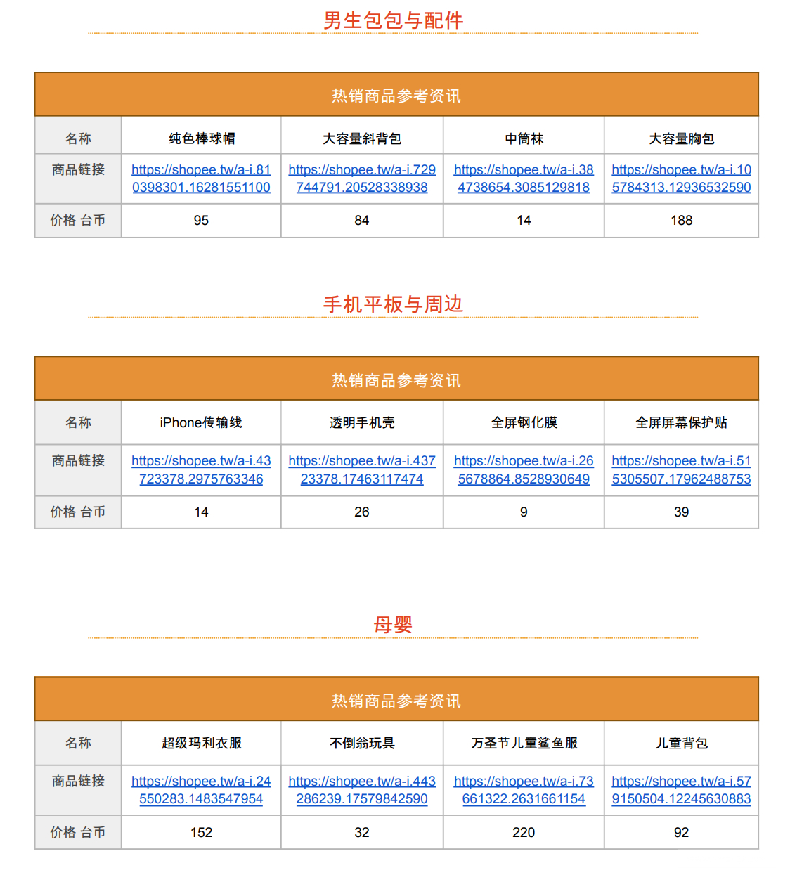 【Shopee市场周报】虾皮台湾站2022年10月第4周市场周报