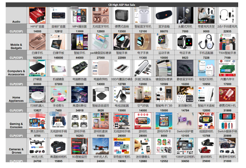 【Shopee市场周报】虾皮智利站2022年10月第3周市场周报