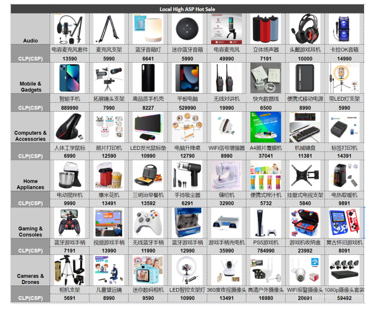 【Shopee市场周报】虾皮智利站2022年10月第3周市场周报