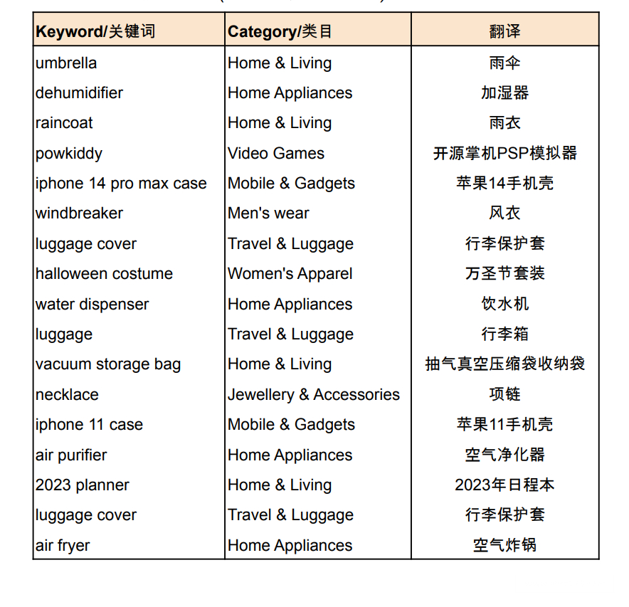 【Shopee市场周报】虾皮新加坡站2022年10月第3周市场周报
