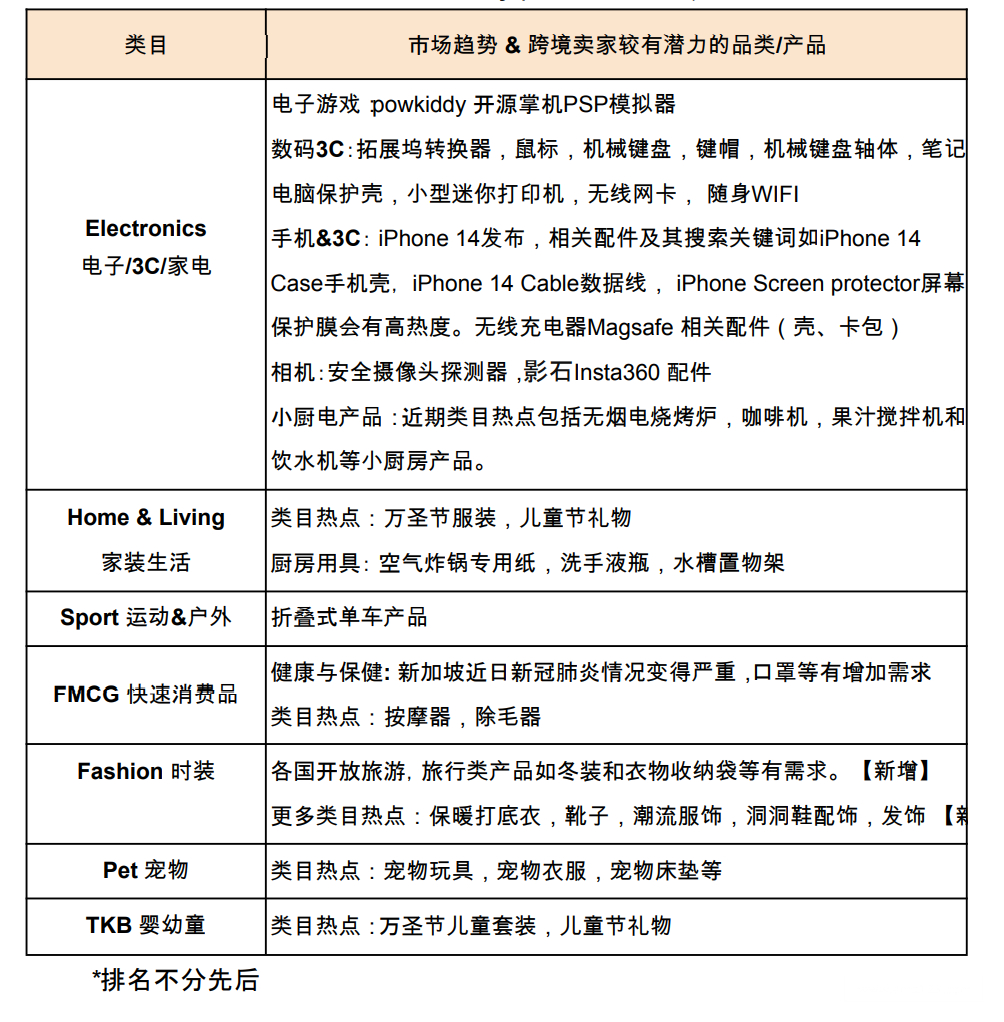 【Shopee市场周报】虾皮新加坡站2022年10月第3周市场周报