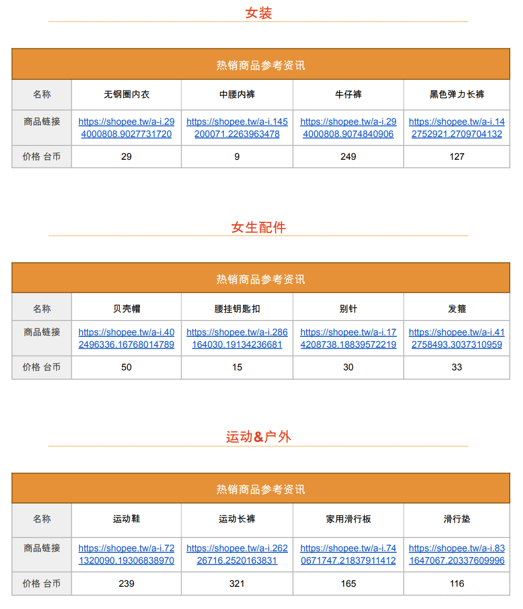 【Shopee市场周报】虾皮台湾站2022年10月第3周市场周报