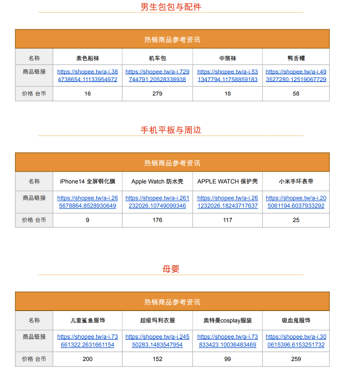 【Shopee市场周报】虾皮台湾站2022年10月第3周市场周报