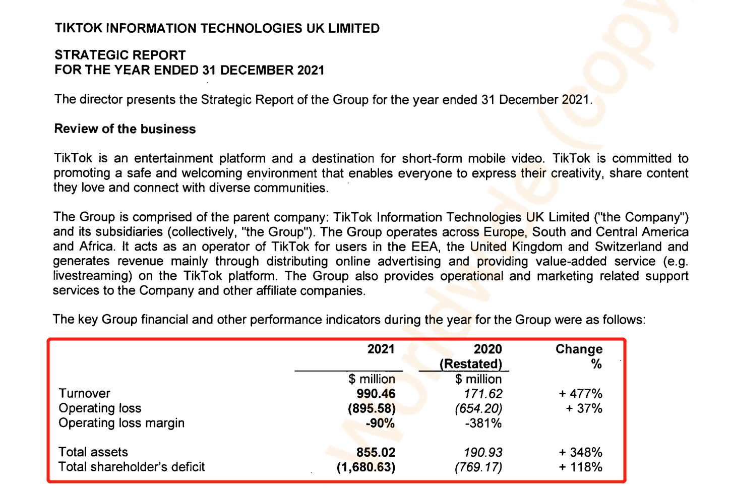 TikTok欧洲2021年营收超9.9亿美元,亏损近9亿美元