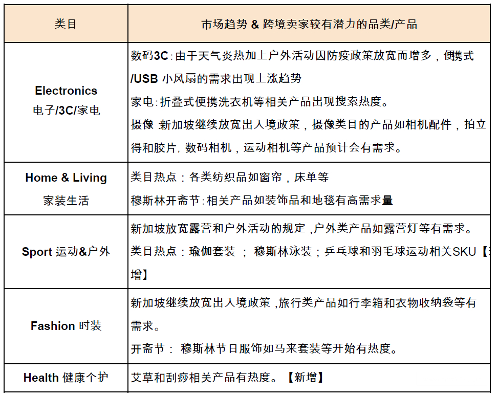【Shopee市场周报】虾皮新加坡站2022年4月第2周市场周报