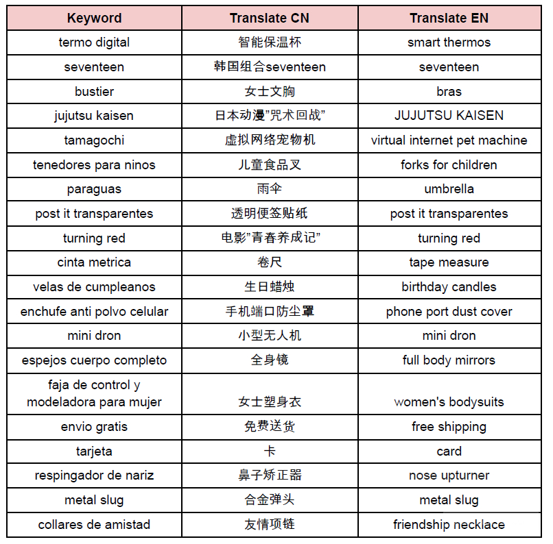 【Shopee市场周报】虾皮墨西哥站2022年3月第5周市场周报