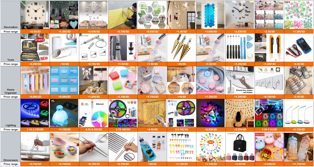 【Shopee市场周报】虾皮哥伦比亚站2022年3月第3周市场周报