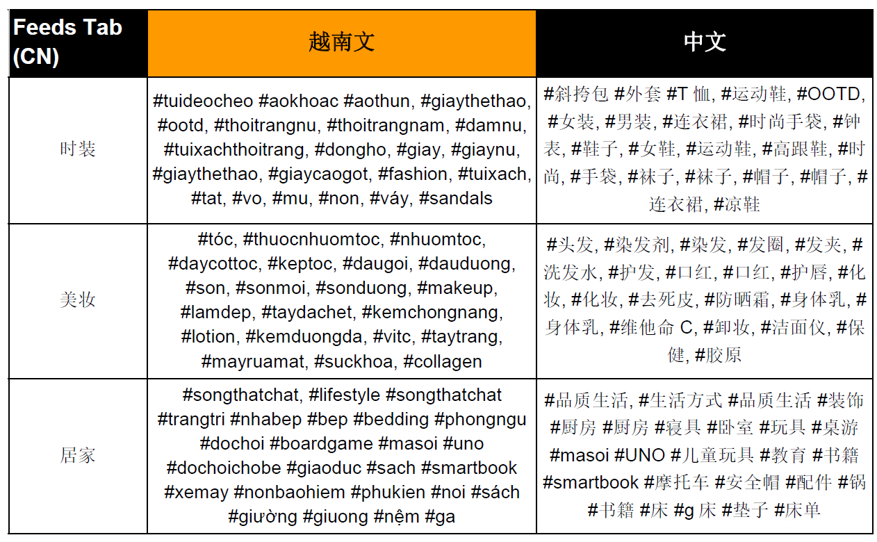 【Shopee市场周报】虾皮越南站2022年3月第3周市场周报