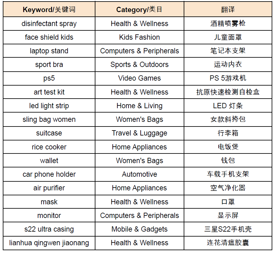 【Shopee市场周报】虾皮新加坡站2022年3月第3周市场周报