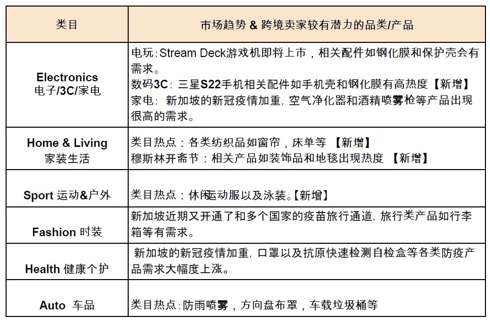 【Shopee市场周报】虾皮新加坡站2022年3月第3周市场周报