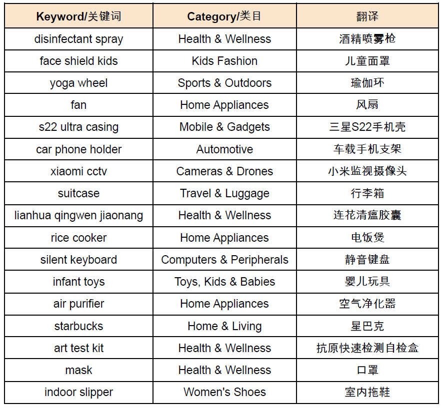 【Shopee市场周报】虾皮新加坡站2022年3月第2周市场周报