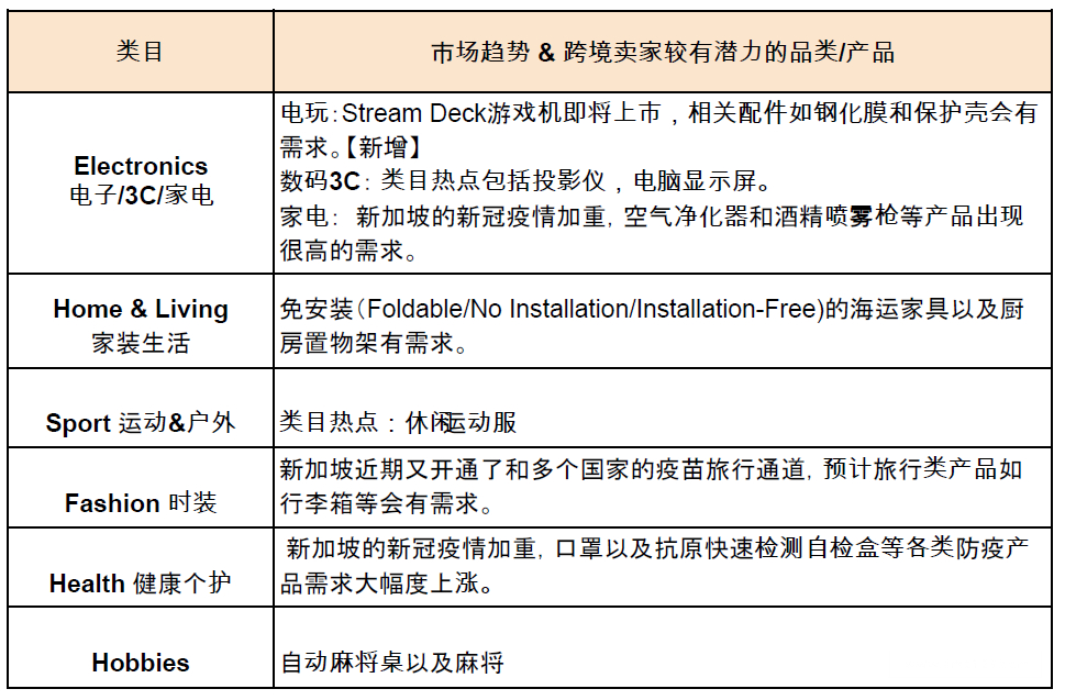 【Shopee市场周报】虾皮新加坡站2022年3月第2周市场周报