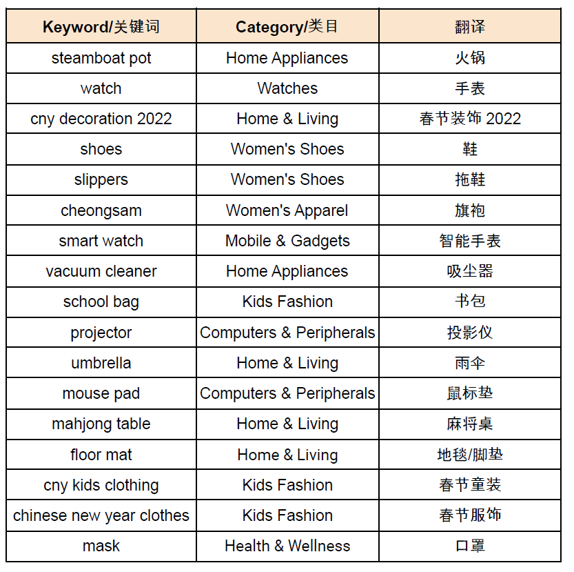 【Shopee市场周报】虾皮新加坡站2022年1月第3周市场周报