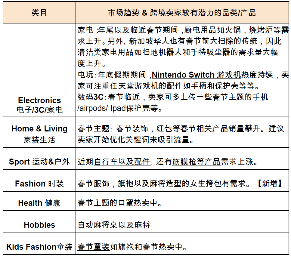 【Shopee市场周报】虾皮新加坡站2022年1月第3周市场周报