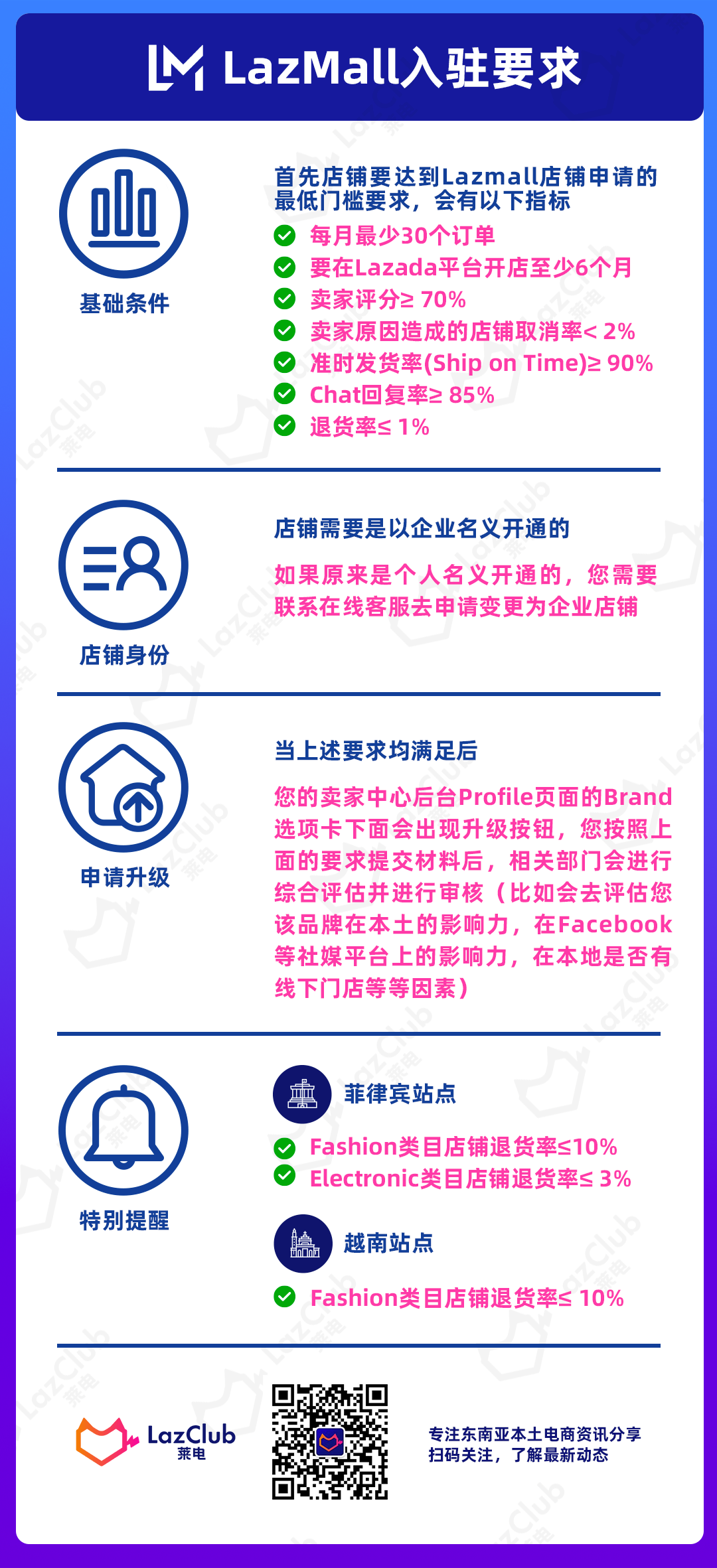基础知识 | 超实用!Lazada本土店铺超详细入驻指南来了!(建议收藏)