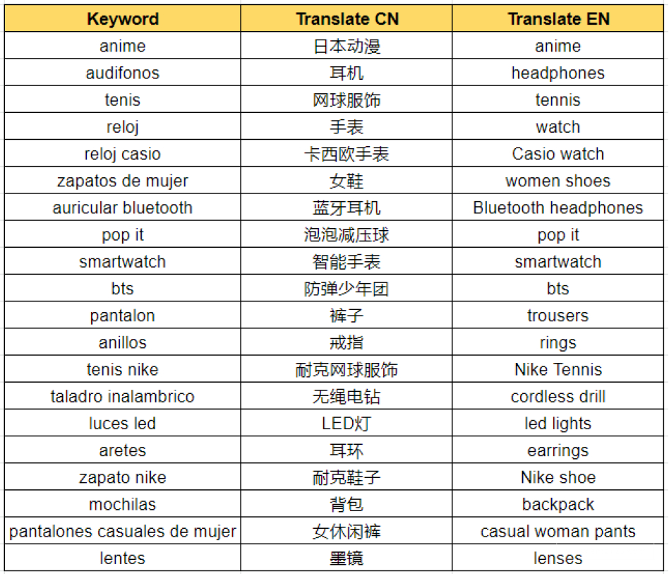 【Shopee市场周报】虾皮墨西哥站2021年8月第2周市场周报
