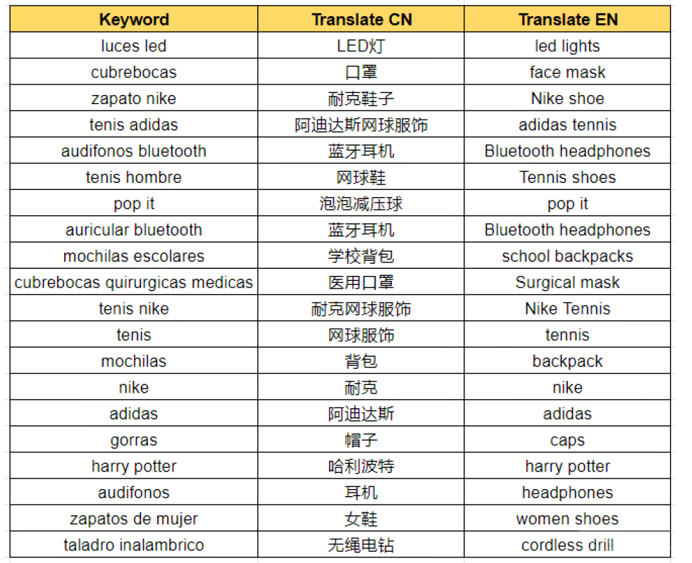 【Shopee市场周报】虾皮墨西哥站2021年8月第2周市场周报
