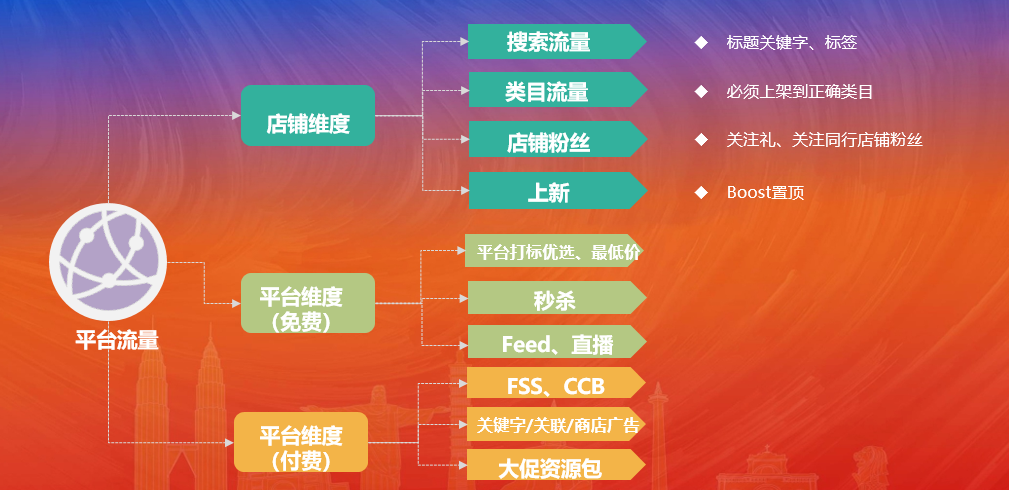 Shopee赚钱的底层逻辑2.0版本；如何构建盈利体系