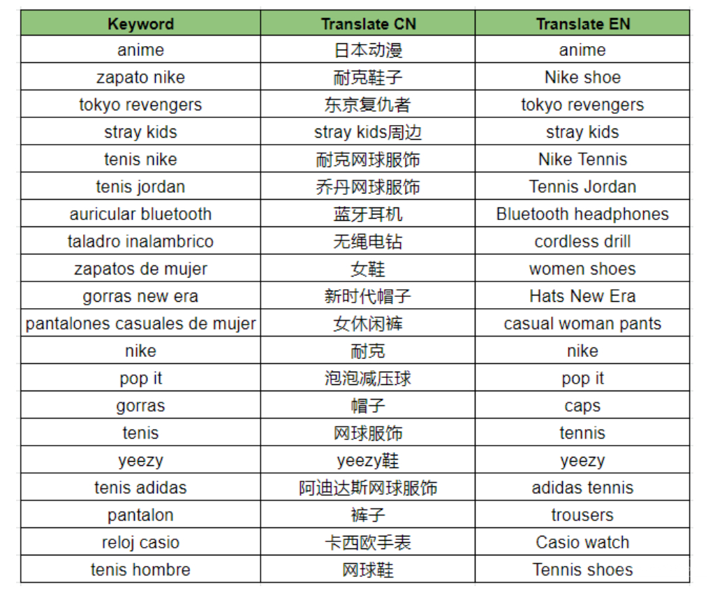 【Shopee市场周报】虾皮墨西哥站2021年8月第1周市场周报