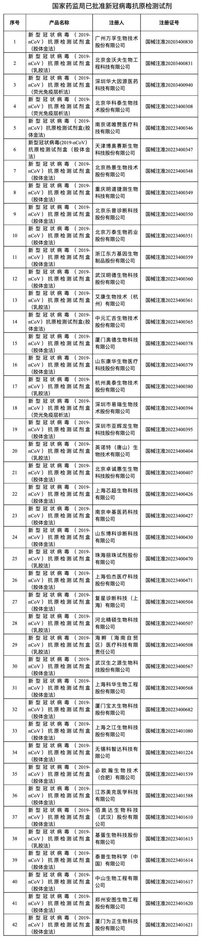 1671180073627770.jpg 抗原试剂盒卖断货!多家大卖入局争抢6000亿市场