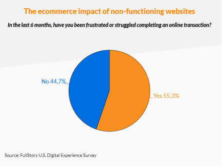 1662542470267048.png 1500名美国人受访:网站加载时间过长会降低客户信任度