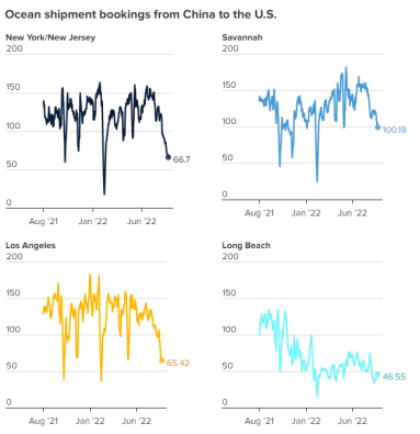 1661917271630313.png 美线海运出货量大降!航企降价抢客