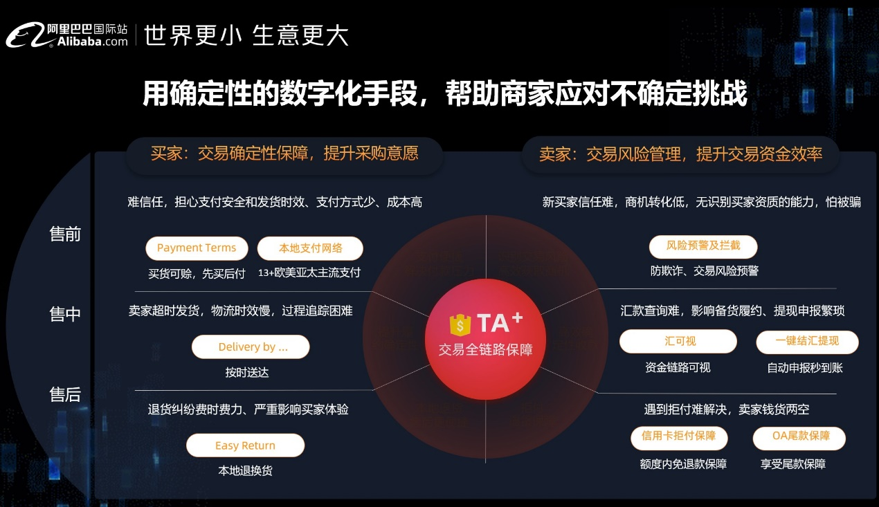 1654829296942469.png 阿里巴巴国际站张阔:跨境电商下一阶段红利或将来自于外贸全流程的数字化