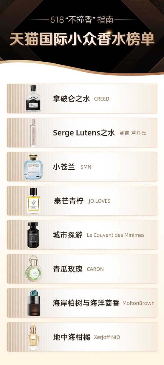 1654758068924224.png 618“不撞香”指南来了!天猫国际发布小众香水榜单