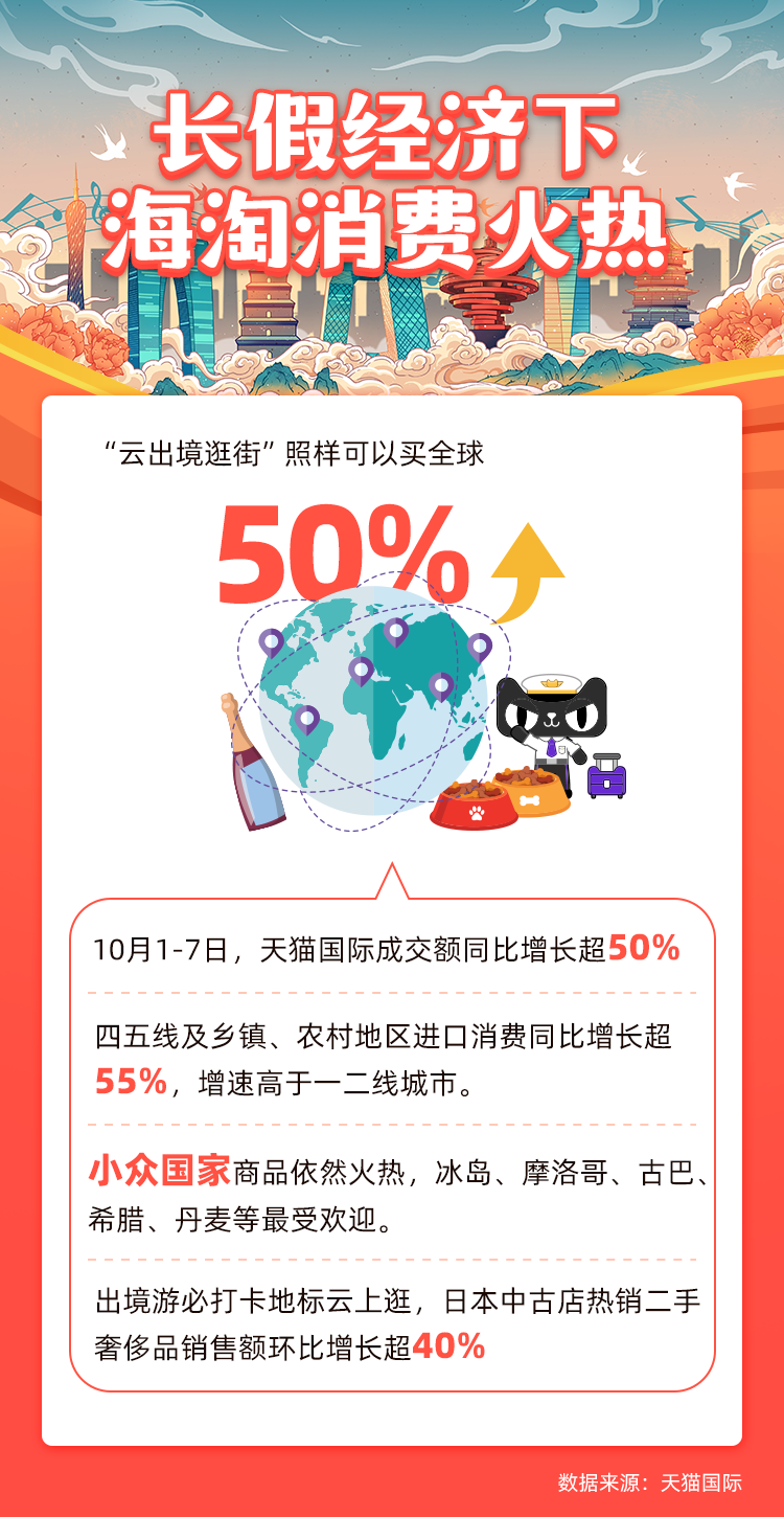 1633674035565382.png 长假经济下海淘消费火热,乡镇进口消费增速超一二线城市