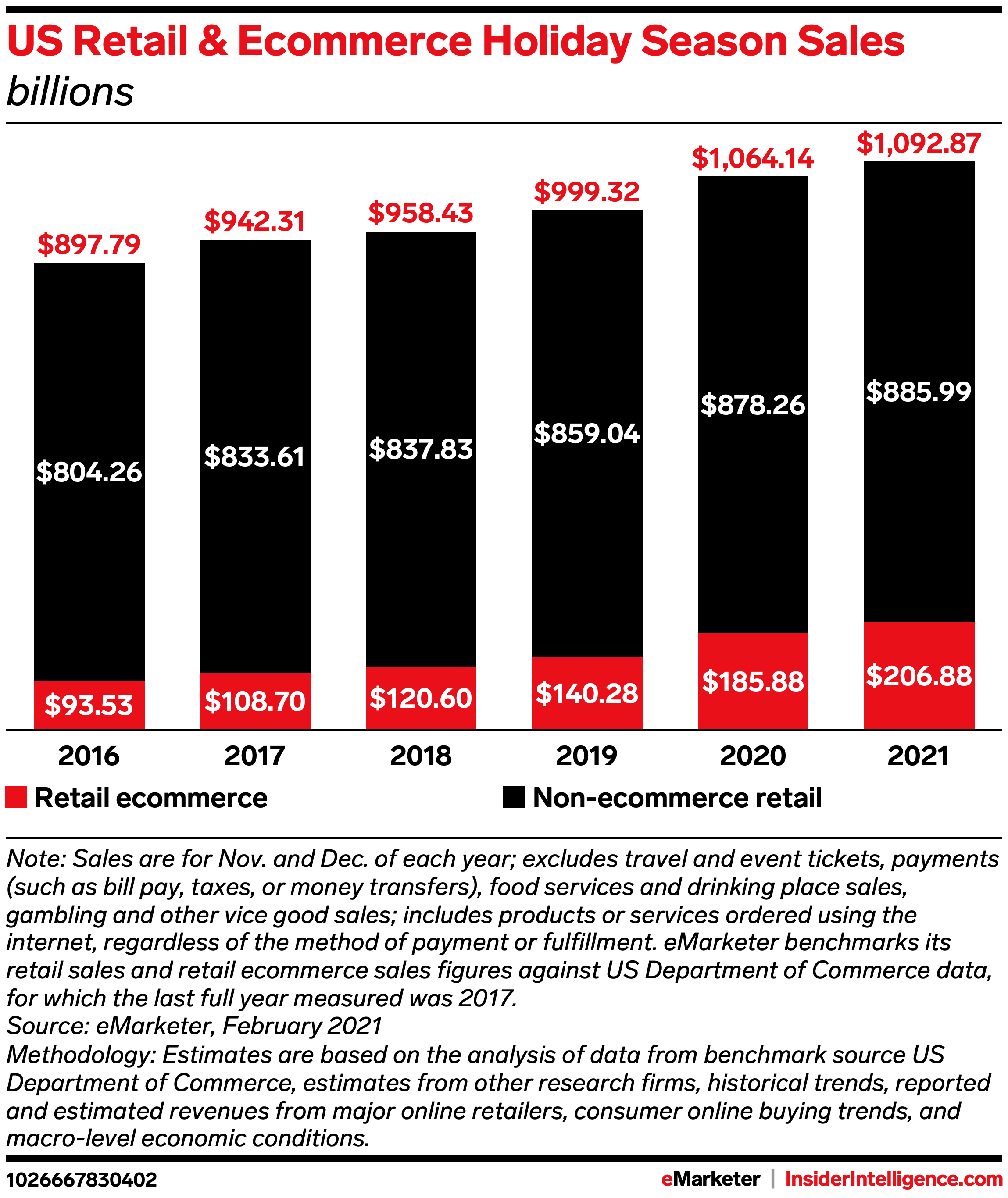 1628046058691681.png 美国购物季电商销售额将继续增长,达2068.8亿美元