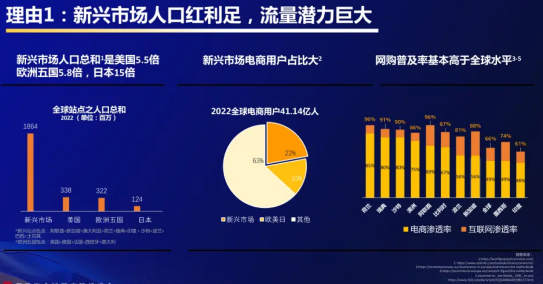 官方支招：2023亚马逊4大新兴站点还有机会吗？