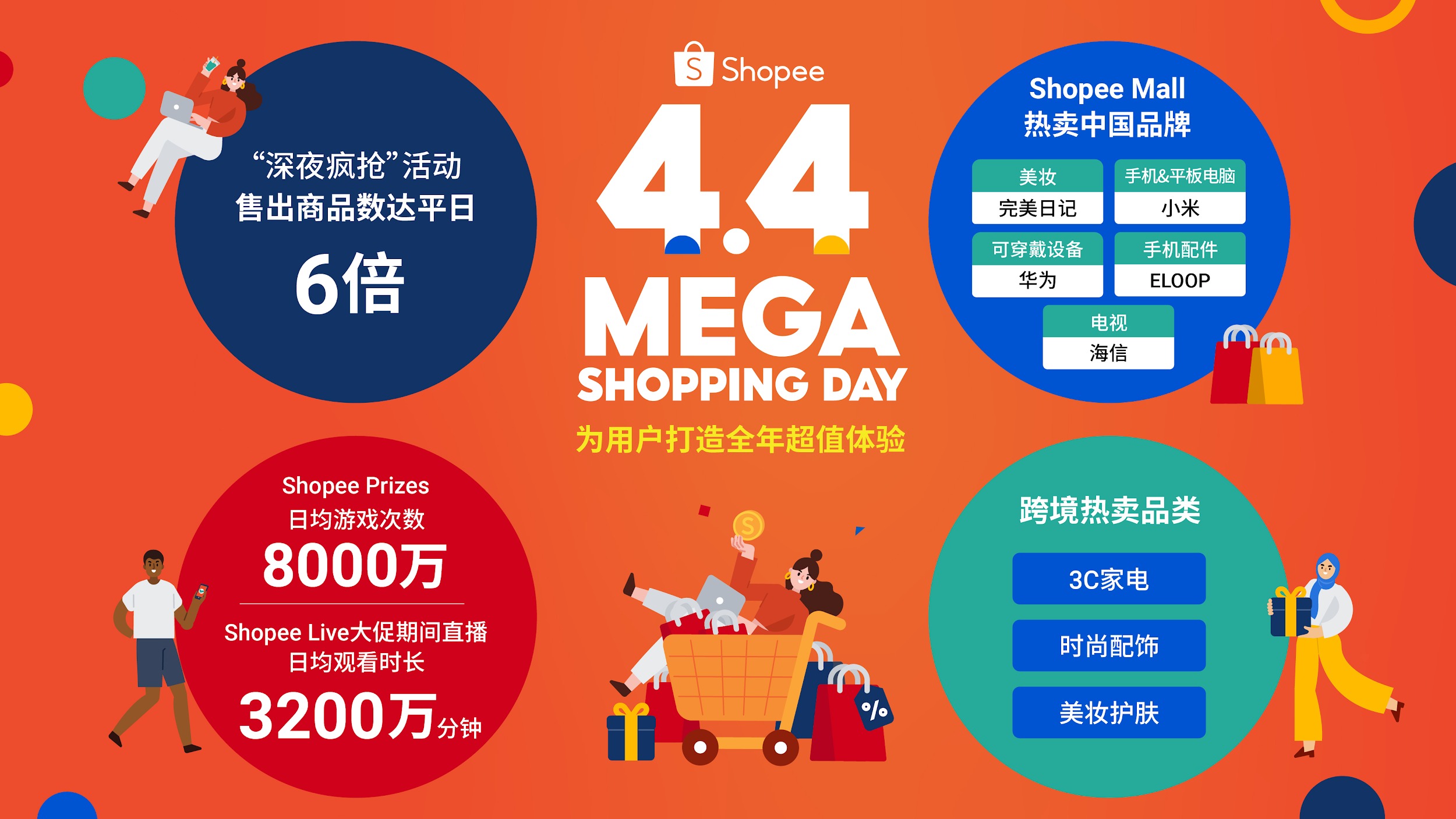 1617705963141586.png 2小时狂购6倍商品! Shopee 4.4超值购物日引领东南亚“深夜疯抢”潮