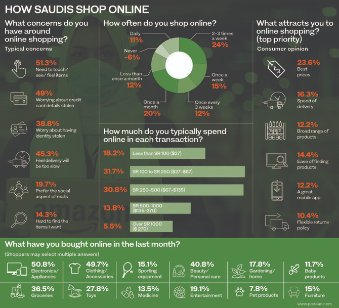 1607481422950312.png 64%买家常光顾,亚马逊成为沙特最受欢迎购物网站