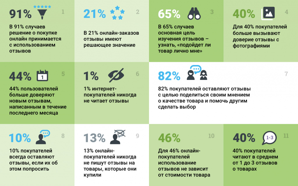 1606985953590170.png 俄研究报告:礼貌态度提高95%买家购买欲,3个差评劝退买家