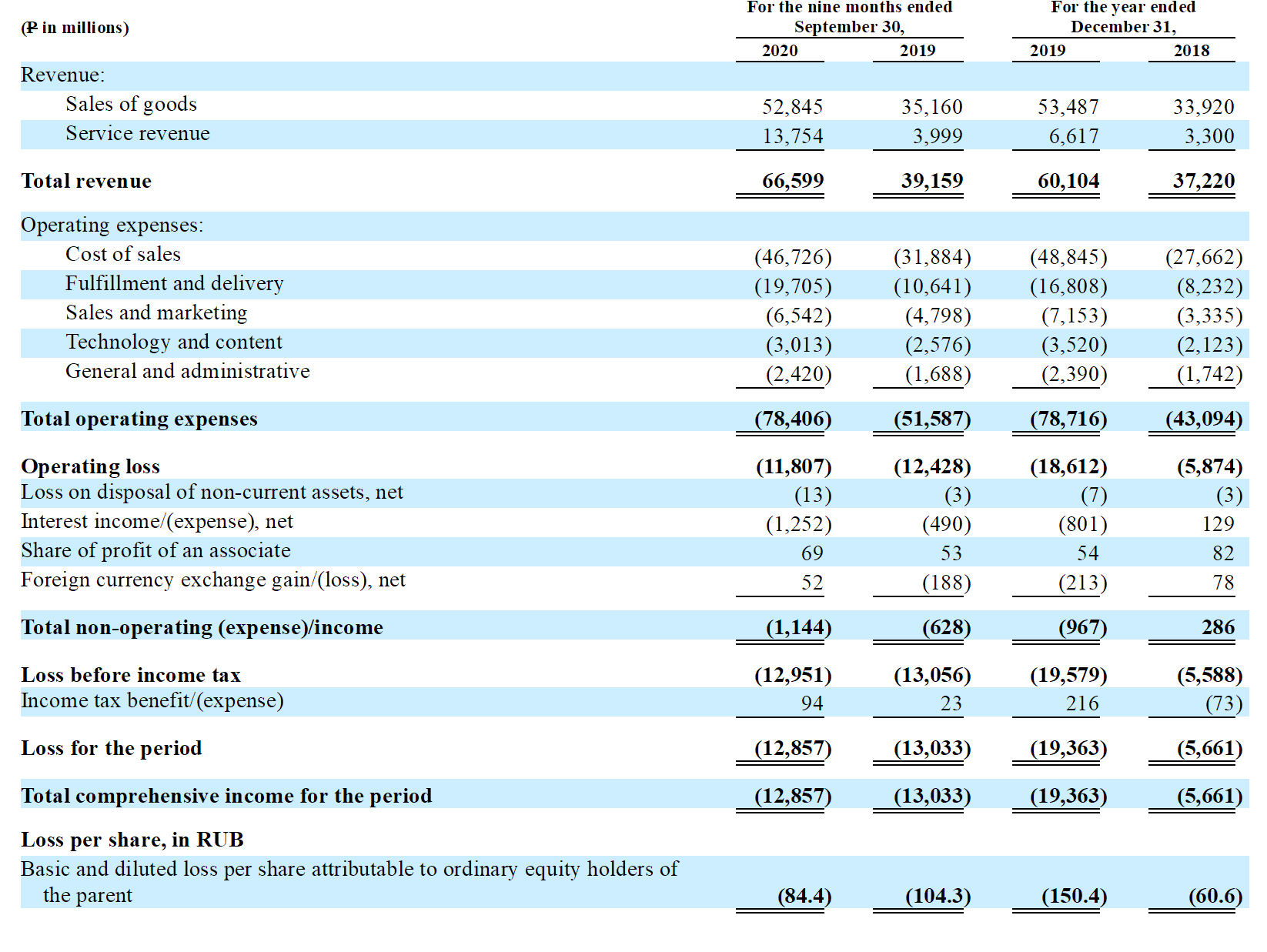1606272969370000.png 俄版亚马逊Ozon上市:募资近10亿美元 三年亏损4.8亿美元
